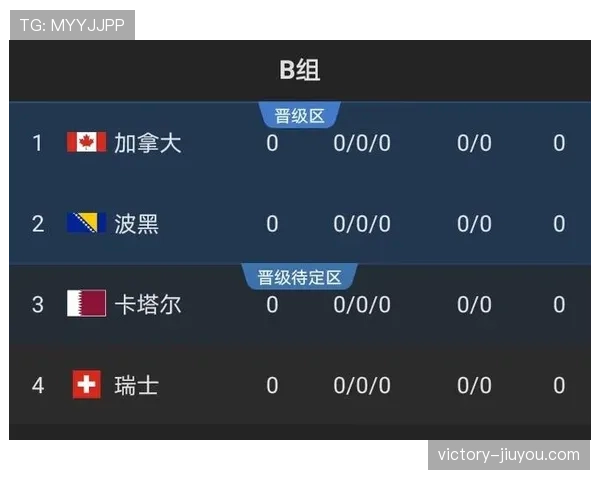世界杯B组瑞士出线概率排名前列
